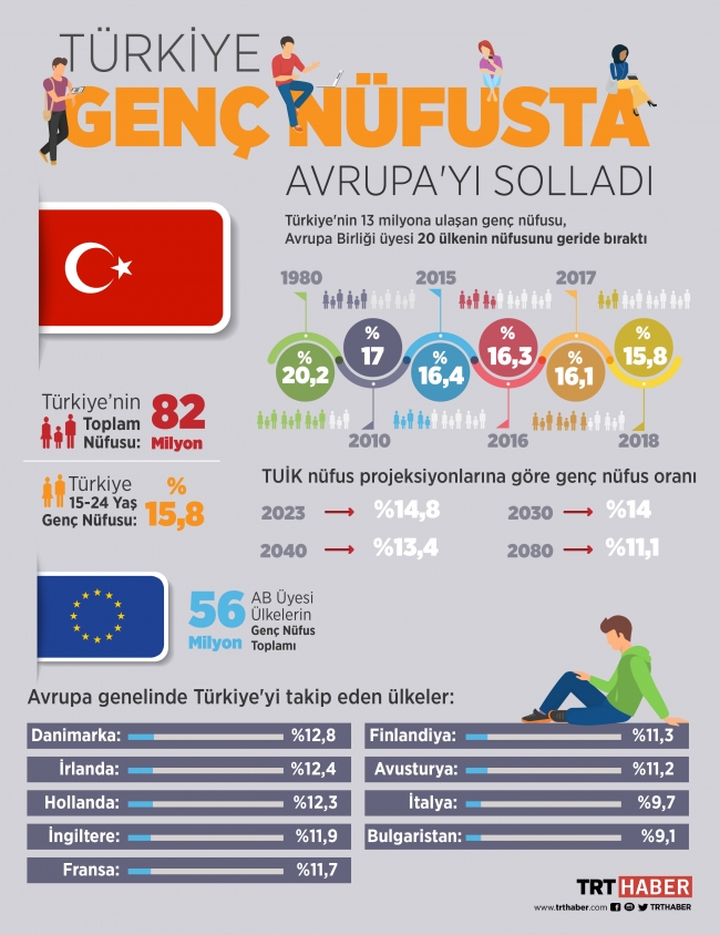 Türkiye genç nüfusta Avrupa'yı geride bıraktı